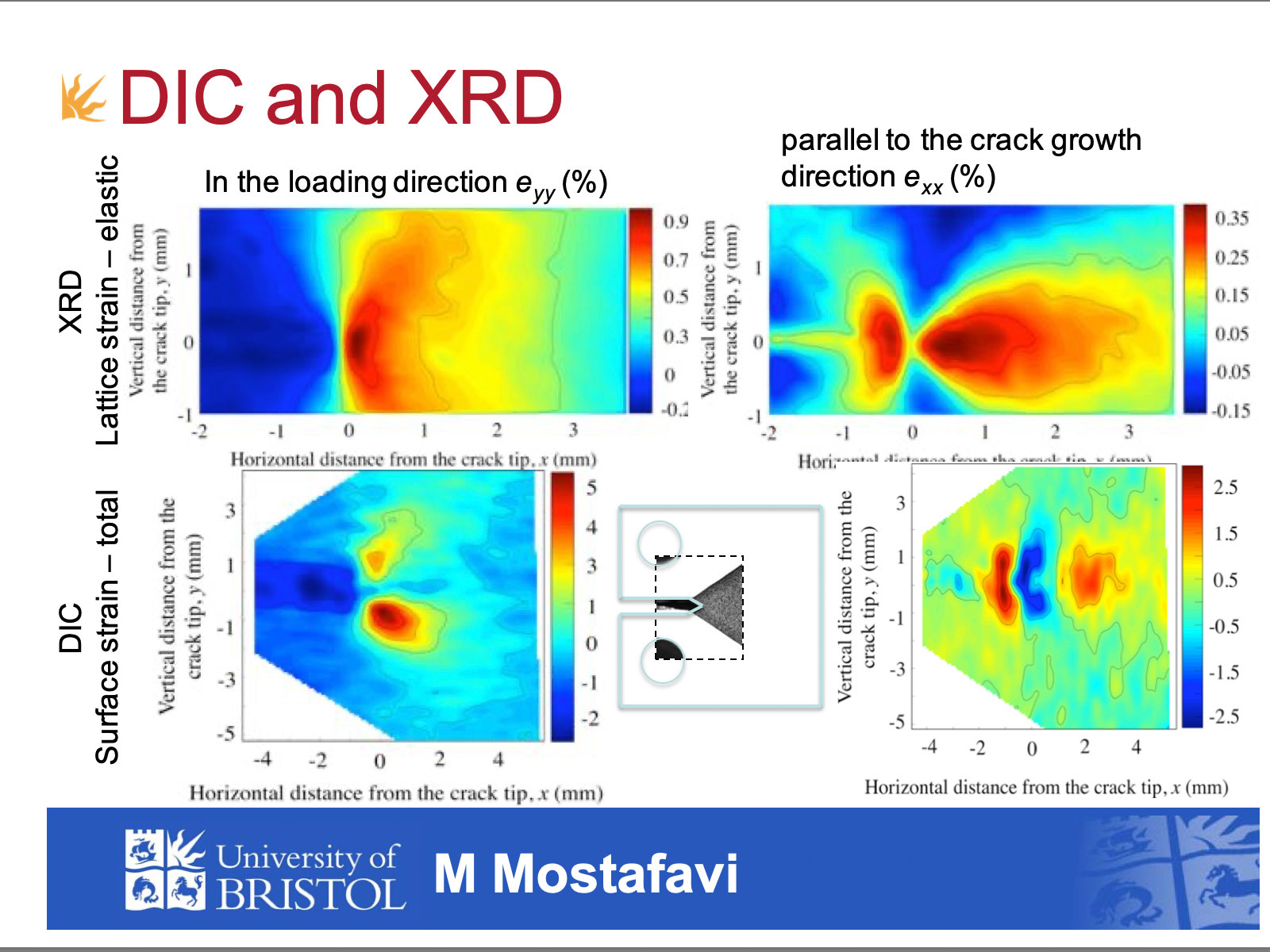 Full Field Deformation and Strain Measurement | British Society for ...